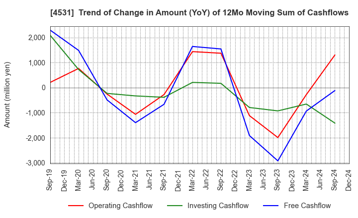 4531 Yuki Gosei Kogyo Co.,Ltd.: Trend of Change in Amount (YoY) of 12Mo Moving Sum of Cashflows