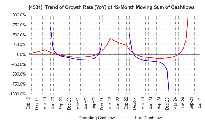 4531 Yuki Gosei Kogyo Co.,Ltd.: Trend of Growth Rate (YoY) of 12-Month Moving Sum of Cashflows