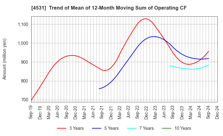 4531 Yuki Gosei Kogyo Co.,Ltd.: Trend of Mean of 12-Month Moving Sum of Operating CF