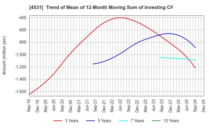 4531 Yuki Gosei Kogyo Co.,Ltd.: Trend of Mean of 12-Month Moving Sum of Investing CF