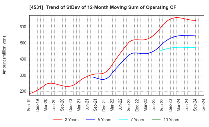 4531 Yuki Gosei Kogyo Co.,Ltd.: Trend of StDev of 12-Month Moving Sum of Operating CF