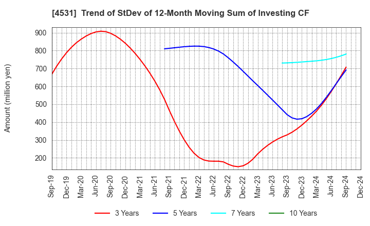 4531 Yuki Gosei Kogyo Co.,Ltd.: Trend of StDev of 12-Month Moving Sum of Investing CF