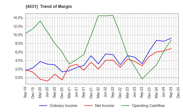 4531 Yuki Gosei Kogyo Co.,Ltd.: Trend of Margin