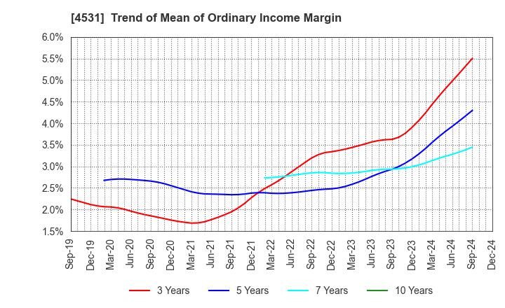 4531 Yuki Gosei Kogyo Co.,Ltd.: Trend of Mean of Ordinary Income Margin