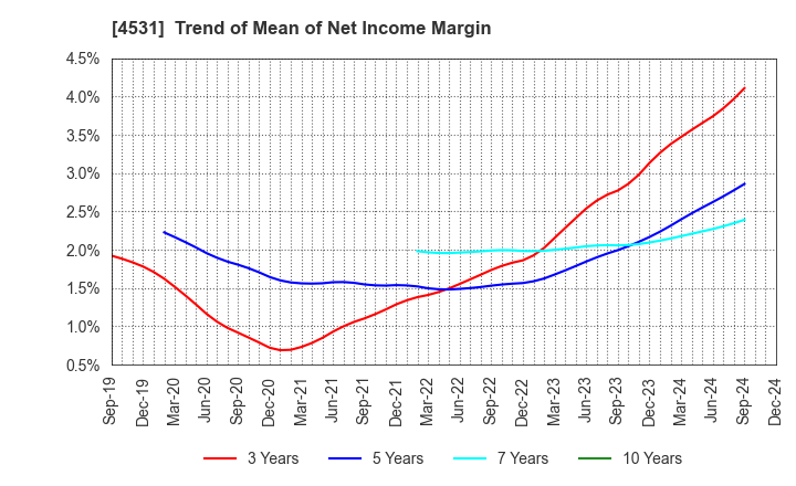 4531 Yuki Gosei Kogyo Co.,Ltd.: Trend of Mean of Net Income Margin