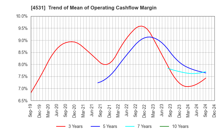 4531 Yuki Gosei Kogyo Co.,Ltd.: Trend of Mean of Operating Cashflow Margin