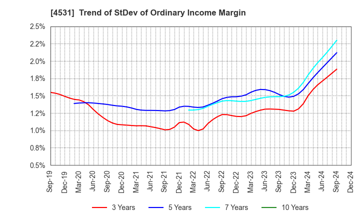 4531 Yuki Gosei Kogyo Co.,Ltd.: Trend of StDev of Ordinary Income Margin