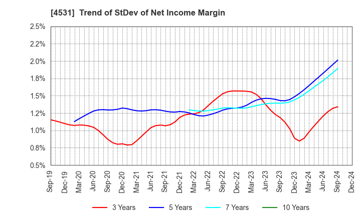 4531 Yuki Gosei Kogyo Co.,Ltd.: Trend of StDev of Net Income Margin