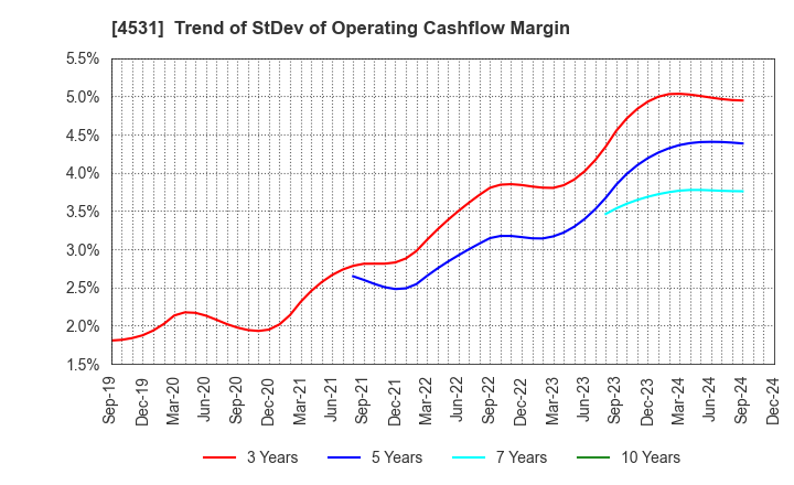 4531 Yuki Gosei Kogyo Co.,Ltd.: Trend of StDev of Operating Cashflow Margin