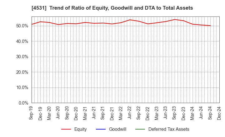 4531 Yuki Gosei Kogyo Co.,Ltd.: Trend of Ratio of Equity, Goodwill and DTA to Total Assets