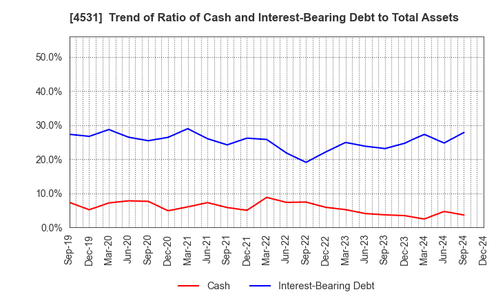 4531 Yuki Gosei Kogyo Co.,Ltd.: Trend of Ratio of Cash and Interest-Bearing Debt to Total Assets