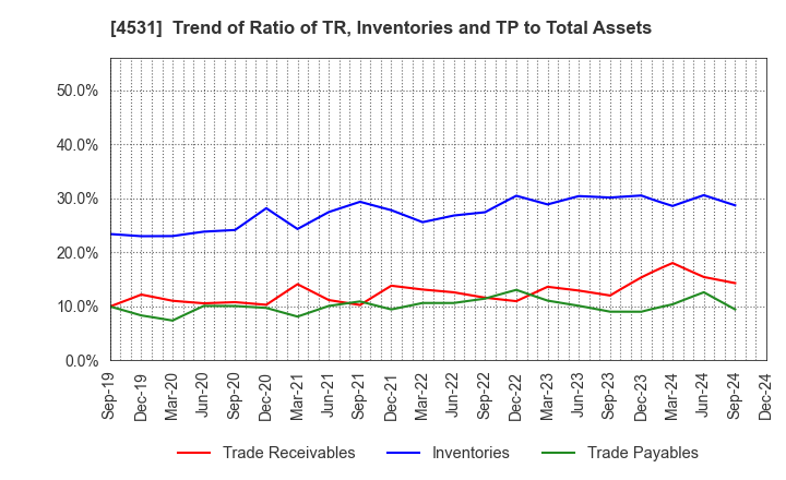 4531 Yuki Gosei Kogyo Co.,Ltd.: Trend of Ratio of TR, Inventories and TP to Total Assets