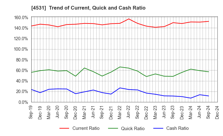 4531 Yuki Gosei Kogyo Co.,Ltd.: Trend of Current, Quick and Cash Ratio