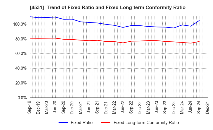 4531 Yuki Gosei Kogyo Co.,Ltd.: Trend of Fixed Ratio and Fixed Long-term Conformity Ratio