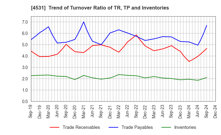 4531 Yuki Gosei Kogyo Co.,Ltd.: Trend of Turnover Ratio of TR, TP and Inventories