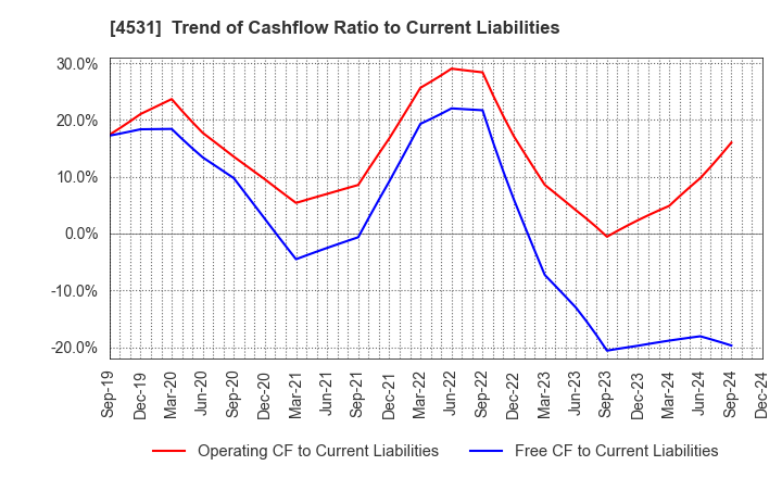 4531 Yuki Gosei Kogyo Co.,Ltd.: Trend of Cashflow Ratio to Current Liabilities