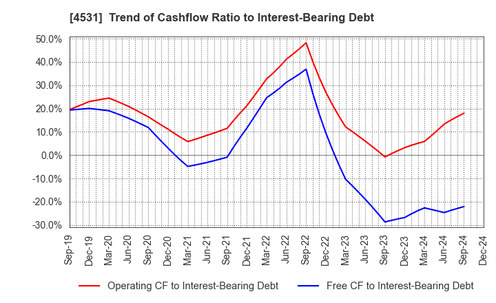 4531 Yuki Gosei Kogyo Co.,Ltd.: Trend of Cashflow Ratio to Interest-Bearing Debt