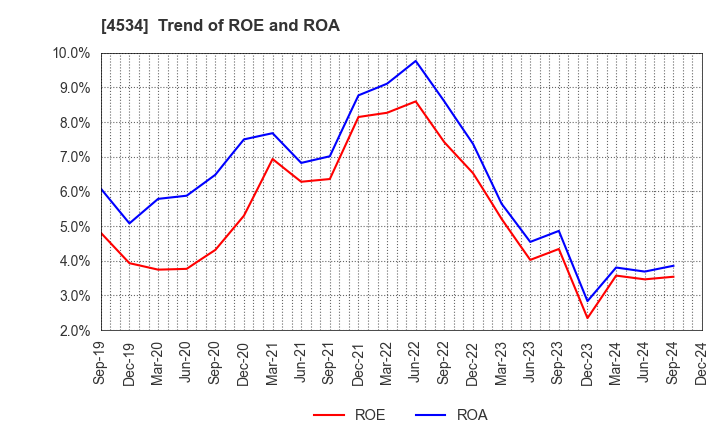 4534 Mochida Pharmaceutical Co.,Ltd.: Trend of ROE and ROA