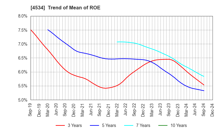 4534 Mochida Pharmaceutical Co.,Ltd.: Trend of Mean of ROE