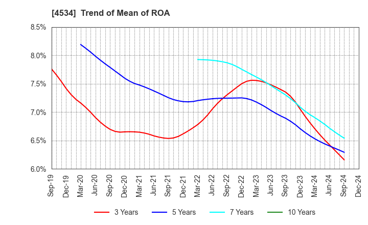 4534 Mochida Pharmaceutical Co.,Ltd.: Trend of Mean of ROA