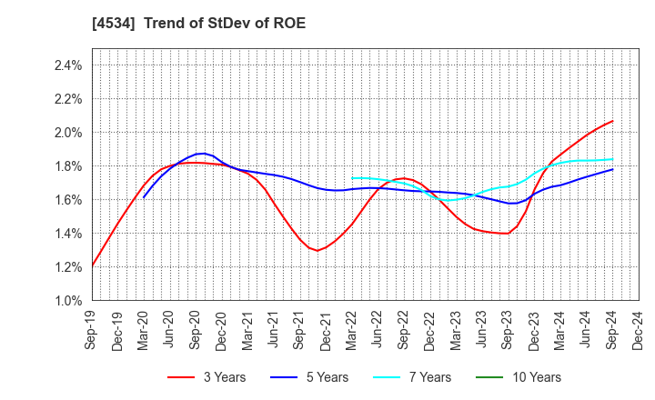 4534 Mochida Pharmaceutical Co.,Ltd.: Trend of StDev of ROE