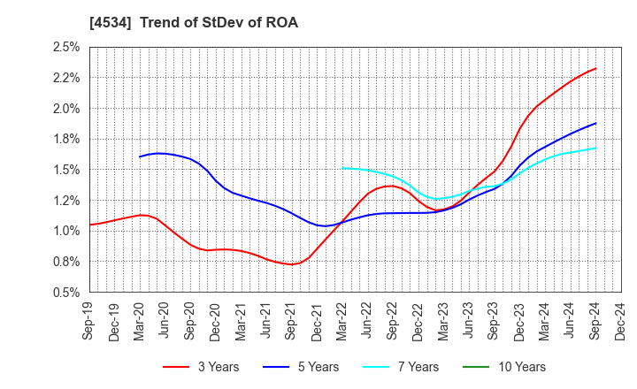 4534 Mochida Pharmaceutical Co.,Ltd.: Trend of StDev of ROA