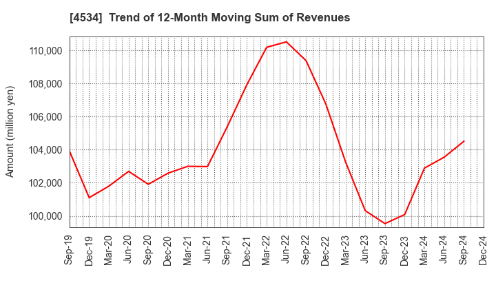 4534 Mochida Pharmaceutical Co.,Ltd.: Trend of 12-Month Moving Sum of Revenues