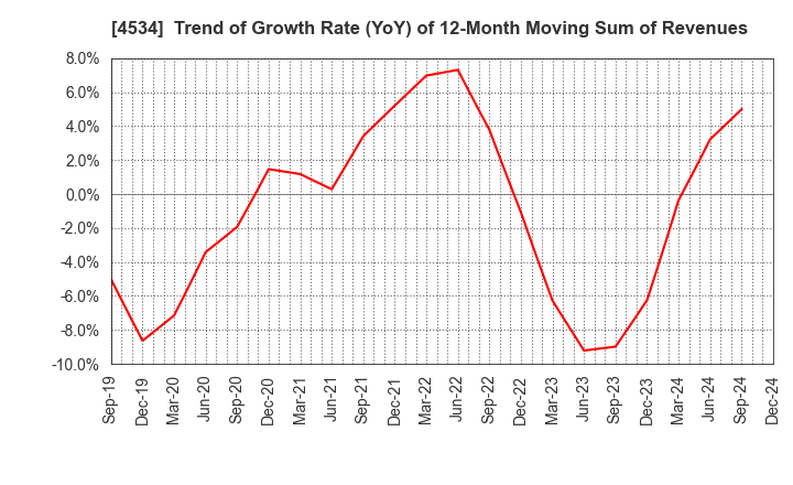 4534 Mochida Pharmaceutical Co.,Ltd.: Trend of Growth Rate (YoY) of 12-Month Moving Sum of Revenues