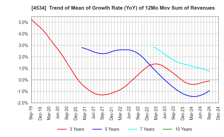 4534 Mochida Pharmaceutical Co.,Ltd.: Trend of Mean of Growth Rate (YoY) of 12Mo Mov Sum of Revenues