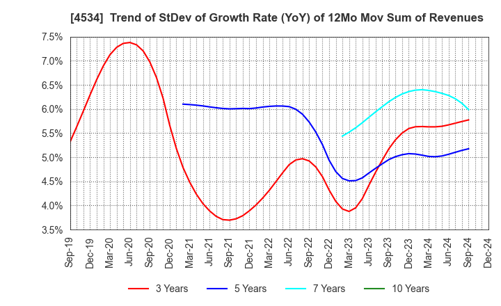 4534 Mochida Pharmaceutical Co.,Ltd.: Trend of StDev of Growth Rate (YoY) of 12Mo Mov Sum of Revenues