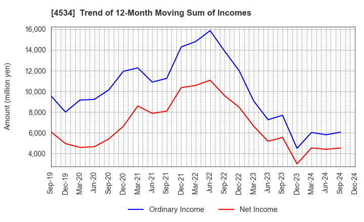 4534 Mochida Pharmaceutical Co.,Ltd.: Trend of 12-Month Moving Sum of Incomes