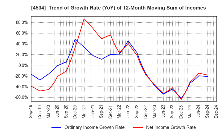 4534 Mochida Pharmaceutical Co.,Ltd.: Trend of Growth Rate (YoY) of 12-Month Moving Sum of Incomes