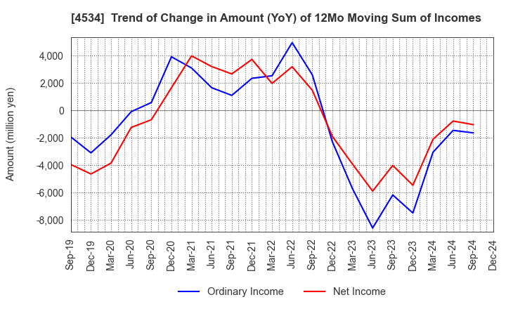 4534 Mochida Pharmaceutical Co.,Ltd.: Trend of Change in Amount (YoY) of 12Mo Moving Sum of Incomes