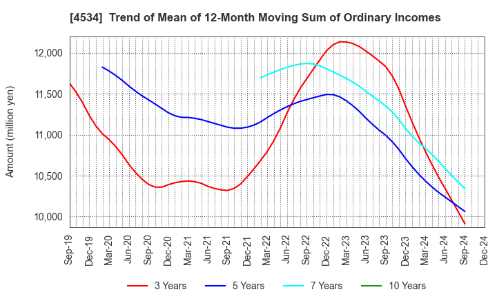 4534 Mochida Pharmaceutical Co.,Ltd.: Trend of Mean of 12-Month Moving Sum of Ordinary Incomes