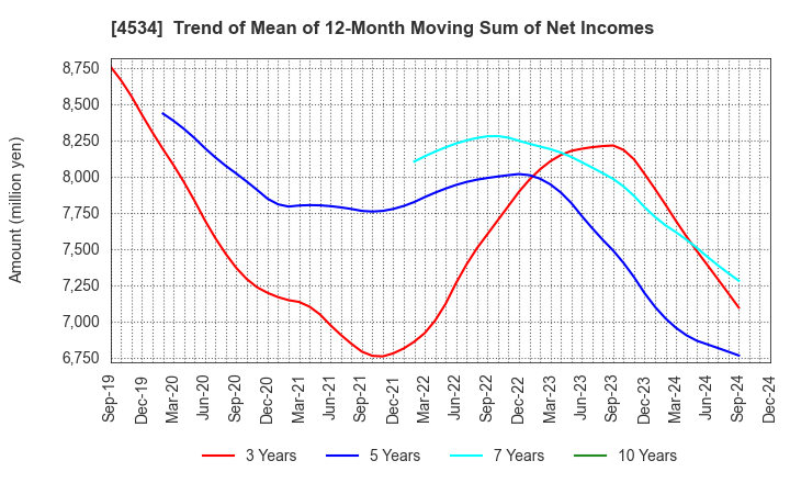 4534 Mochida Pharmaceutical Co.,Ltd.: Trend of Mean of 12-Month Moving Sum of Net Incomes