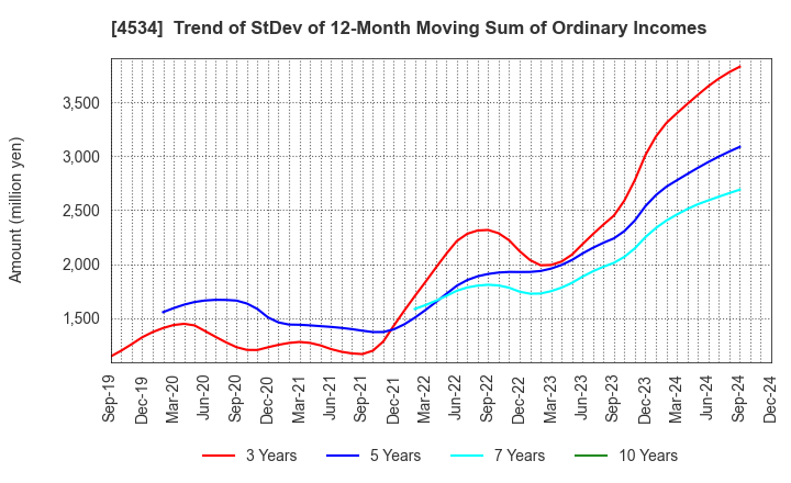 4534 Mochida Pharmaceutical Co.,Ltd.: Trend of StDev of 12-Month Moving Sum of Ordinary Incomes