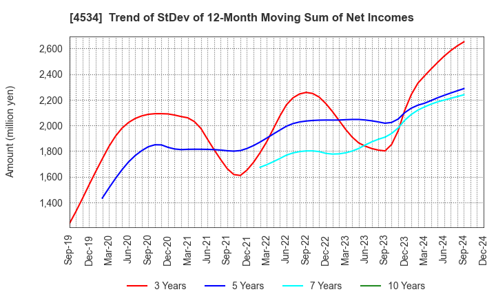 4534 Mochida Pharmaceutical Co.,Ltd.: Trend of StDev of 12-Month Moving Sum of Net Incomes