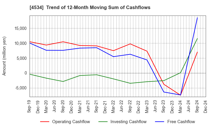 4534 Mochida Pharmaceutical Co.,Ltd.: Trend of 12-Month Moving Sum of Cashflows