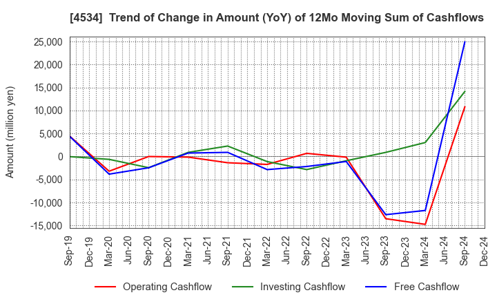 4534 Mochida Pharmaceutical Co.,Ltd.: Trend of Change in Amount (YoY) of 12Mo Moving Sum of Cashflows