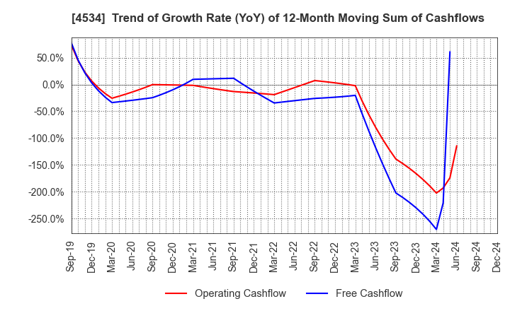 4534 Mochida Pharmaceutical Co.,Ltd.: Trend of Growth Rate (YoY) of 12-Month Moving Sum of Cashflows