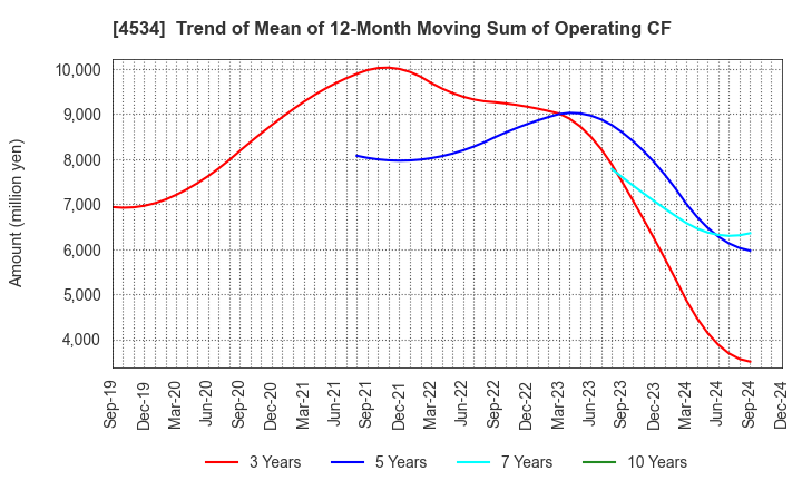 4534 Mochida Pharmaceutical Co.,Ltd.: Trend of Mean of 12-Month Moving Sum of Operating CF