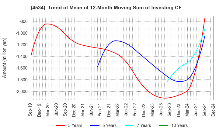 4534 Mochida Pharmaceutical Co.,Ltd.: Trend of Mean of 12-Month Moving Sum of Investing CF