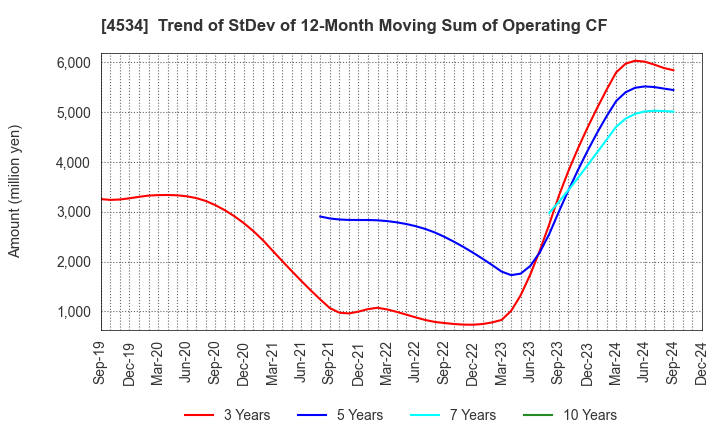 4534 Mochida Pharmaceutical Co.,Ltd.: Trend of StDev of 12-Month Moving Sum of Operating CF