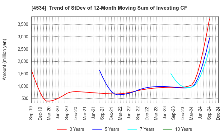 4534 Mochida Pharmaceutical Co.,Ltd.: Trend of StDev of 12-Month Moving Sum of Investing CF