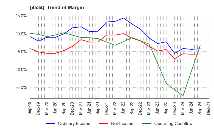 4534 Mochida Pharmaceutical Co.,Ltd.: Trend of Margin