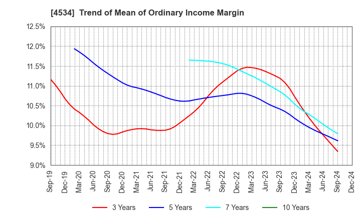 4534 Mochida Pharmaceutical Co.,Ltd.: Trend of Mean of Ordinary Income Margin