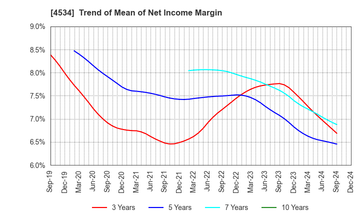 4534 Mochida Pharmaceutical Co.,Ltd.: Trend of Mean of Net Income Margin