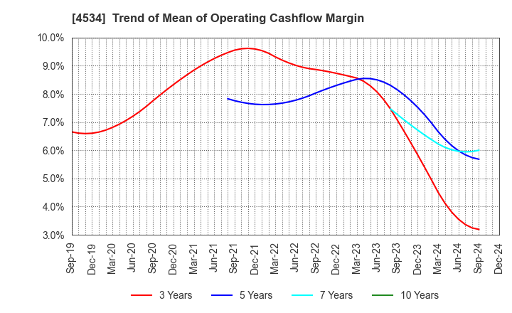 4534 Mochida Pharmaceutical Co.,Ltd.: Trend of Mean of Operating Cashflow Margin