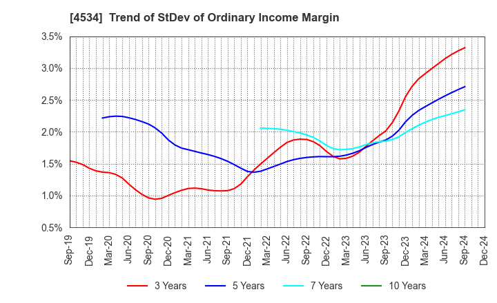 4534 Mochida Pharmaceutical Co.,Ltd.: Trend of StDev of Ordinary Income Margin