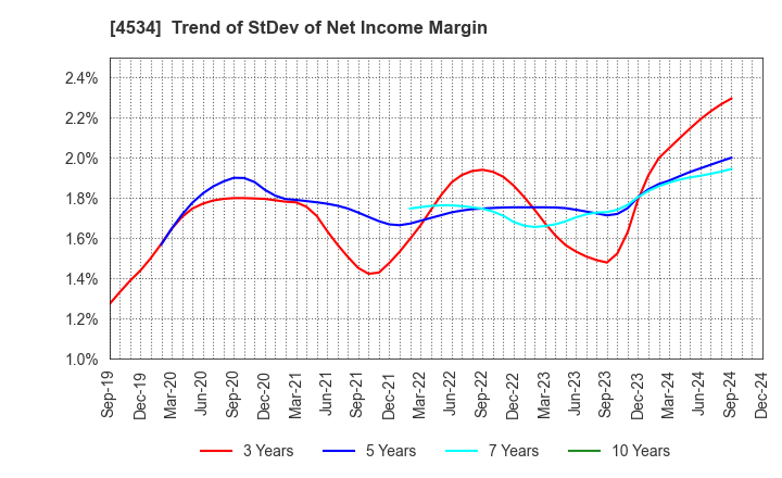 4534 Mochida Pharmaceutical Co.,Ltd.: Trend of StDev of Net Income Margin